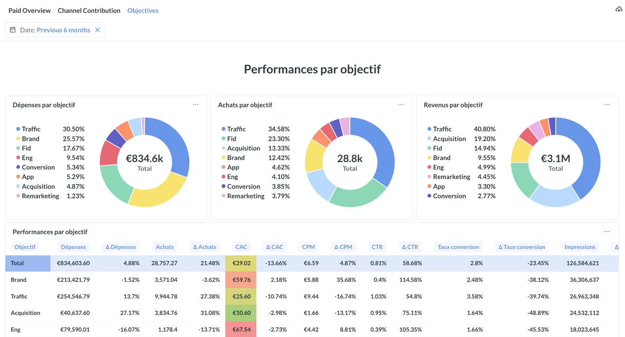 Nanga Performance dashboard: campaign metrics and ROAS analysis